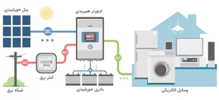 دستورالعمل راهاندازی نیروگاههای برق خورشیدی هیبریدی در ساختمانها